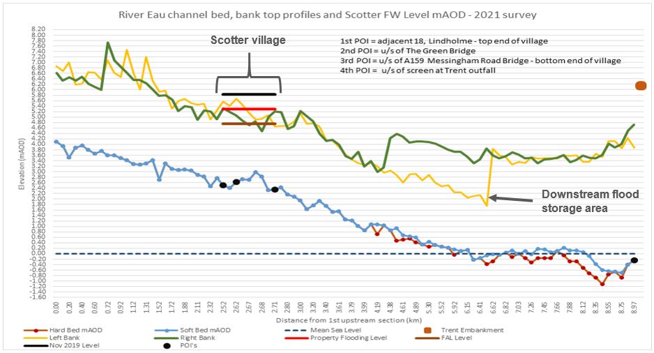 A graph showing how bed and bank heights change along the River Eau. The bed levels in the village are shown to be higher than the bank level downstream that allows water into the storage area.