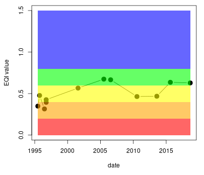 A graph showing the classification for the plant community in the river idle at Misterton. There is an increase from 1995 to 2005. A decrease in 2010 and 2015, and a subsequent increase.
