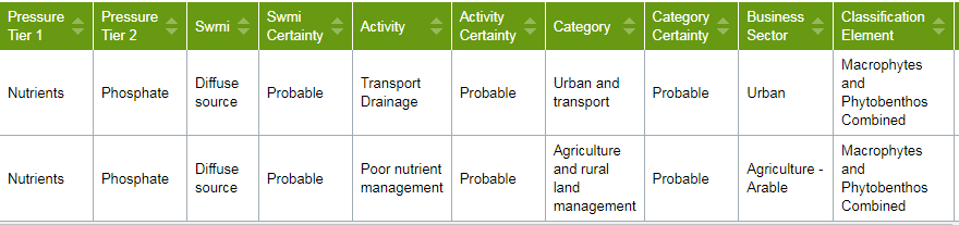 Table showing reasons for failure of plant and algae in the waterbody. Pressures include nutrients and phosphates, and activities mentioned are transport, drainage and poor nutrient management. which fall under urban, transport, agriculture and rural land management. 