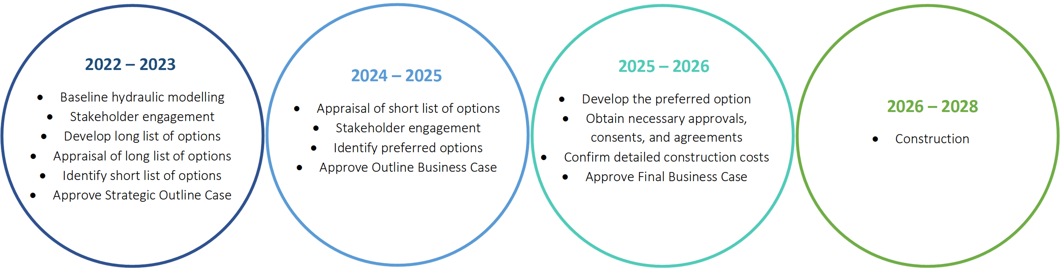 Project timeline