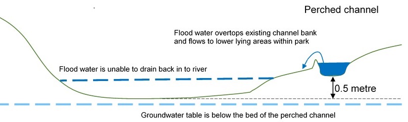 Image 2: A diagram showing a perched channel.