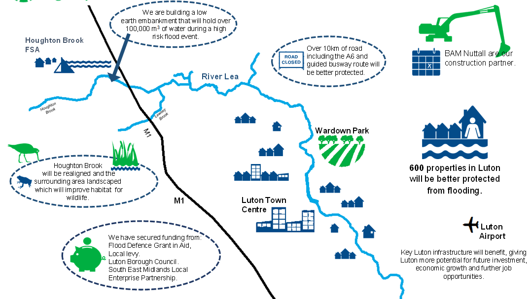 Houghton Brook Flood Storage Area Information Page Environment Agency