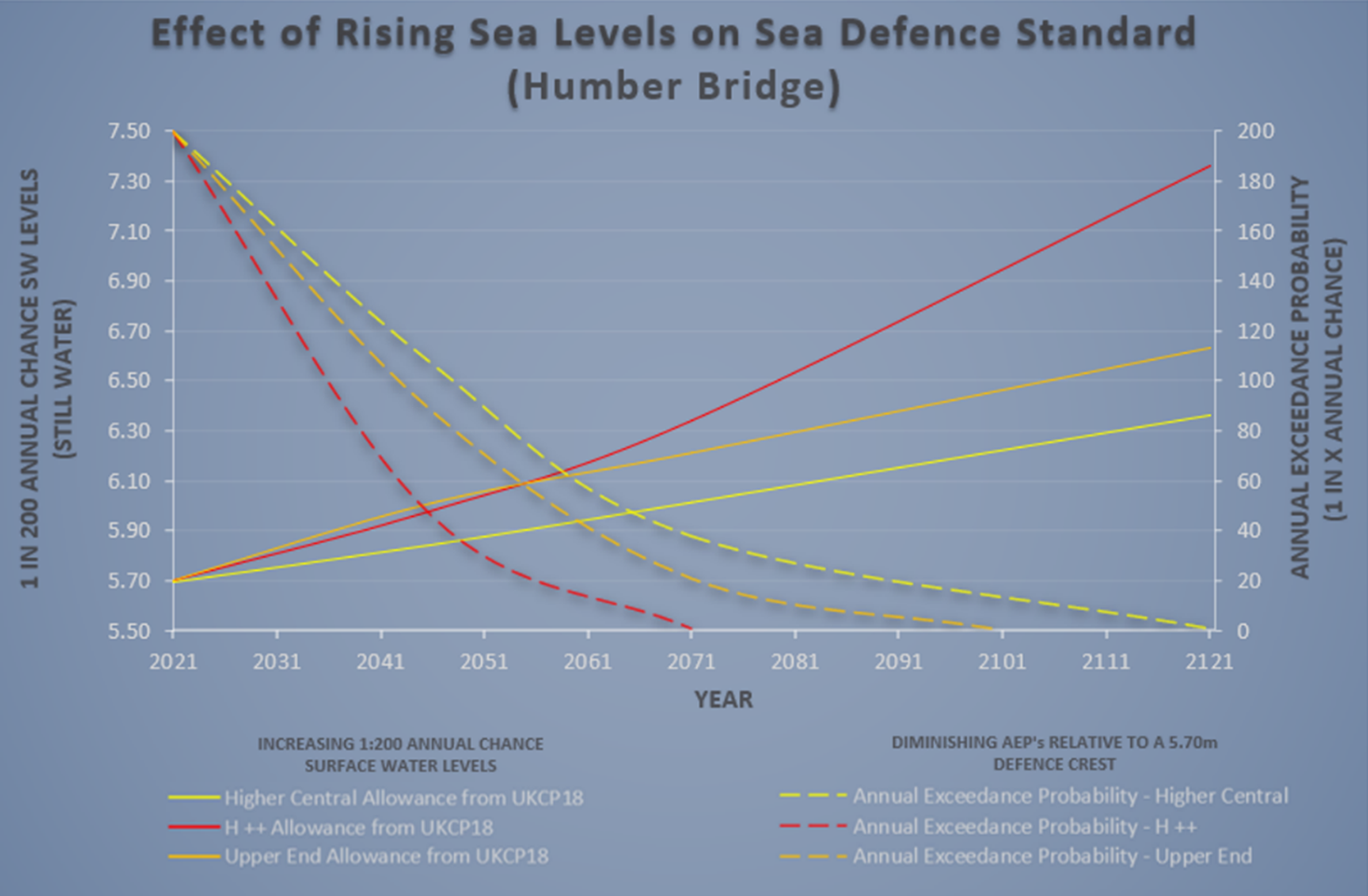 Graph showing Effect of Sea Level Rise on Sea Defence Standard