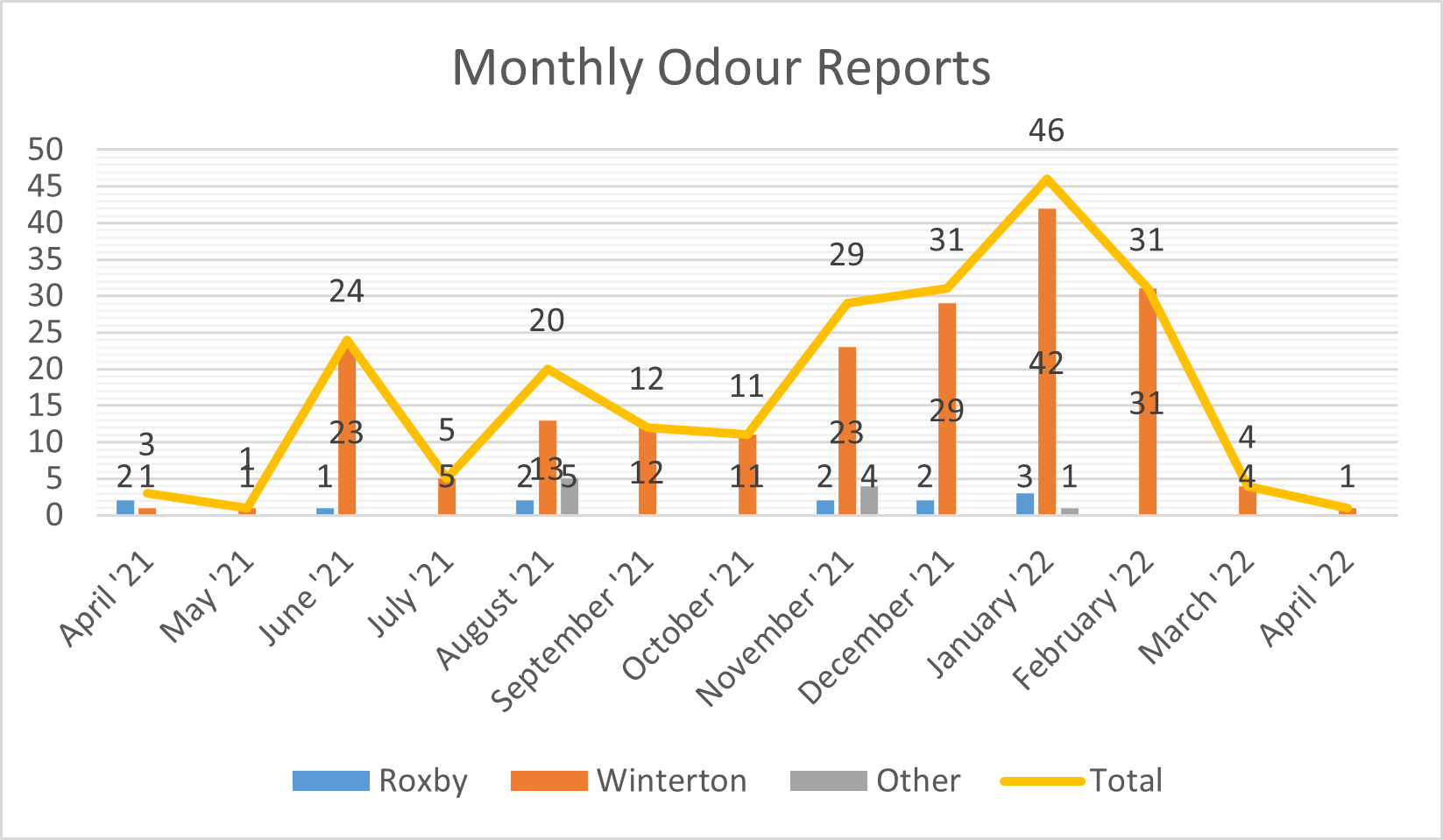 Graph showing monthly odour reports