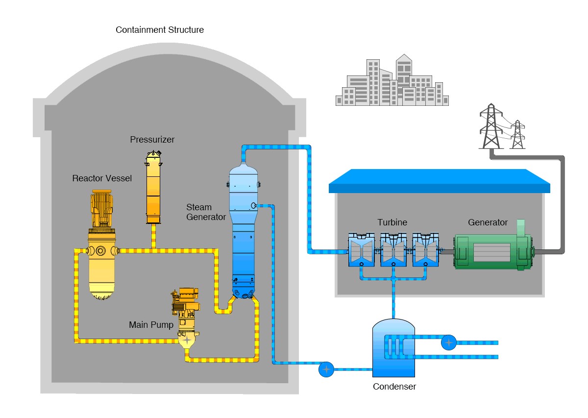 A simplified diagram of the internal workings of the UK HPR1000. Showing the following components: Reactor Vessel, Pressurizer, Steam Generator and Main Pump all housed in the containment Structure. Condenser, Turbine and Generator connected to electricity supply - Image copyright of China General Nuclear