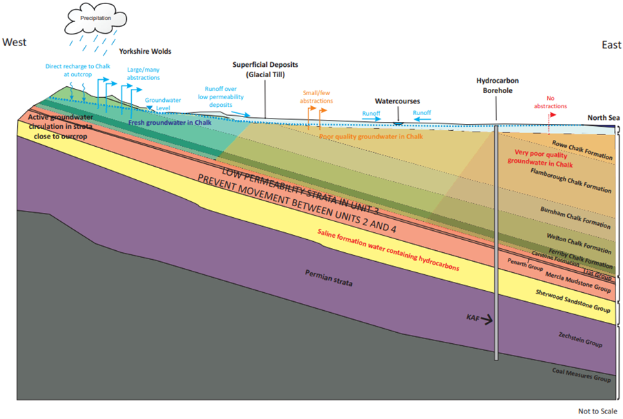 Figure 2 - Hydrogeological concept model West Newton A well site