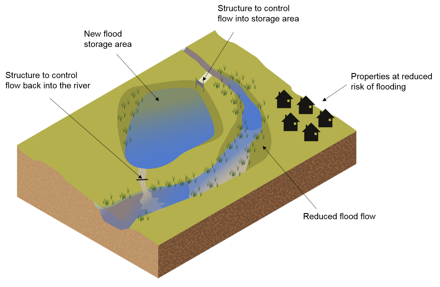 There is a river that flows from the top right to the bottom left of the image. There are buildings on the right side of the river and an offline flood storage area on the left side of the river. At the top section of the river there is a channel built redirecting water to the top edge of the offline storage area. At the bottom edge of the offline storage area, there is channel controlling flow of water back to the river.