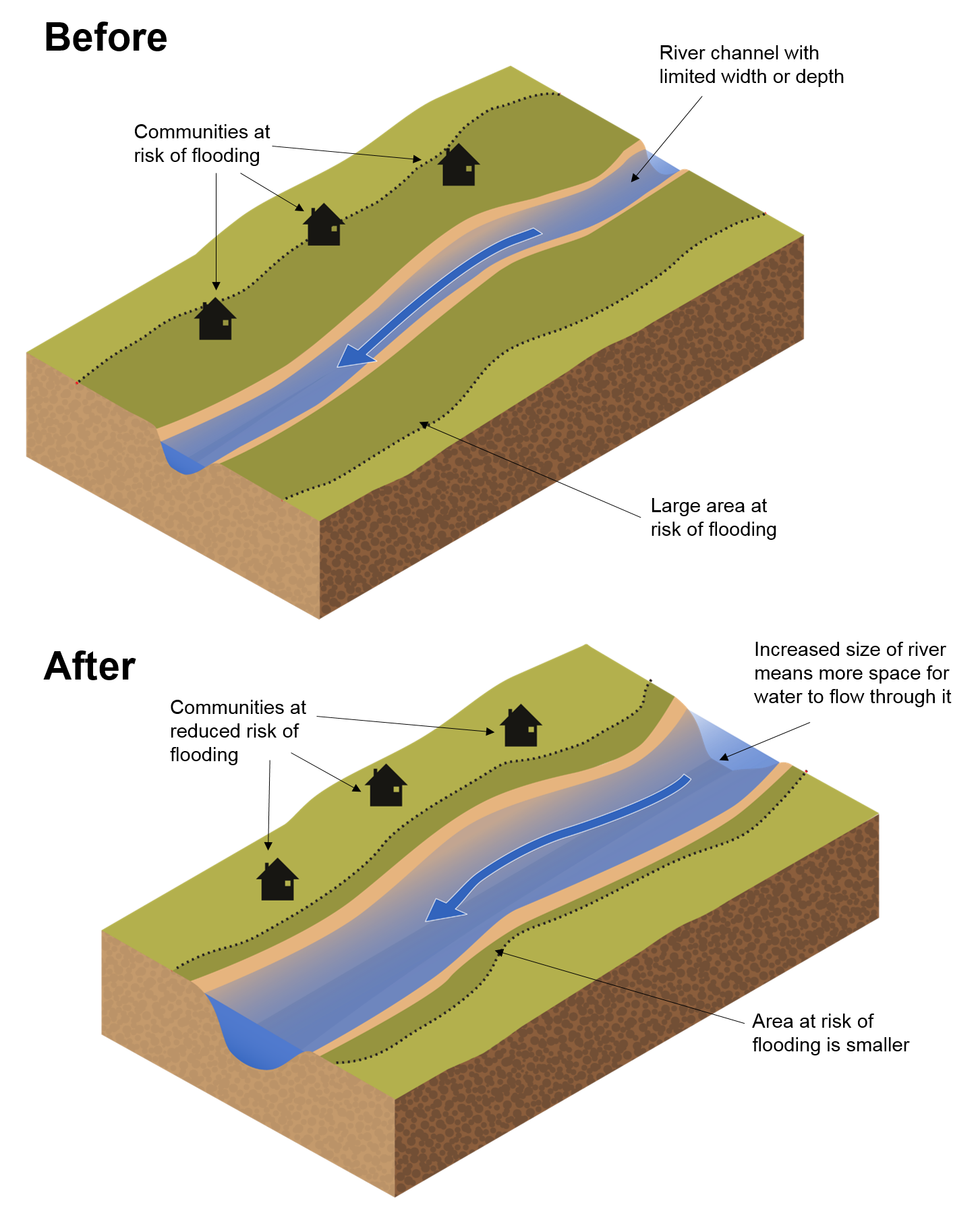 The before image shows a river with limited width or depth flowing across from the left to the right of the picture. Above the river are buildings representing communities at risk of flooding. The extent of the flood plain is shown to reach beyond the built-up areas. The after image shows a river flowing across from the left to the right of the picture that has been increased in depth and width. The increased size of the river means more space for water to flow through it making the area at risk of flooding smaller.