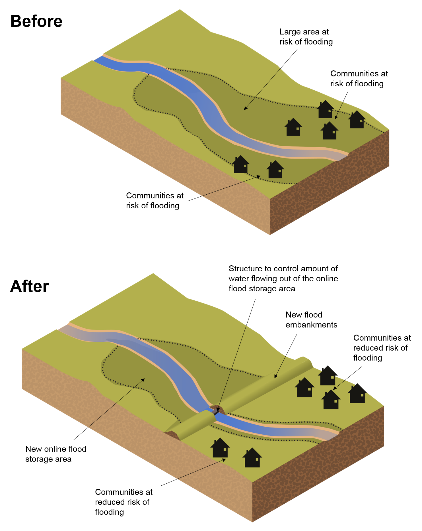 The before image shows an area of land with a river flowing through the middle of the picture from the top to the bottom. Near the lower part of the river in the picture there are buildings representing communities at risk of flooding on both sides of the river. The after image shows an area of land with a river flowing through the middle of the picture from the top to the bottom. Near the lower part of the river in the picture there are buildings representing communities at risk of flooding on both sides of the river. In the open land between the top of the picture and the communities an online flood storage area has been created. An embankment is in place between the online flood storage and the communities at risk of flooding. This embankment contain a structure to control the amount of water flowing out of the online storage area.