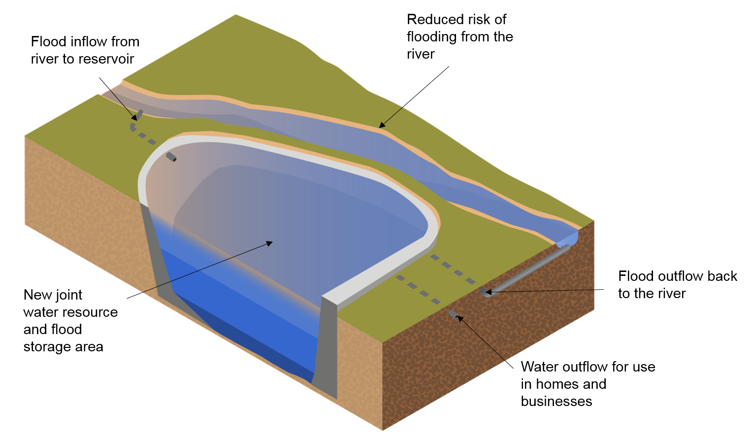 There is a river running from left to right of the image. At the top section of the river, water is diverted away from the river to a large reservoir nearby. At the bottom of the reservoir there is a water outflow for use in businesses and homes and a flood outflow to control water back to the river