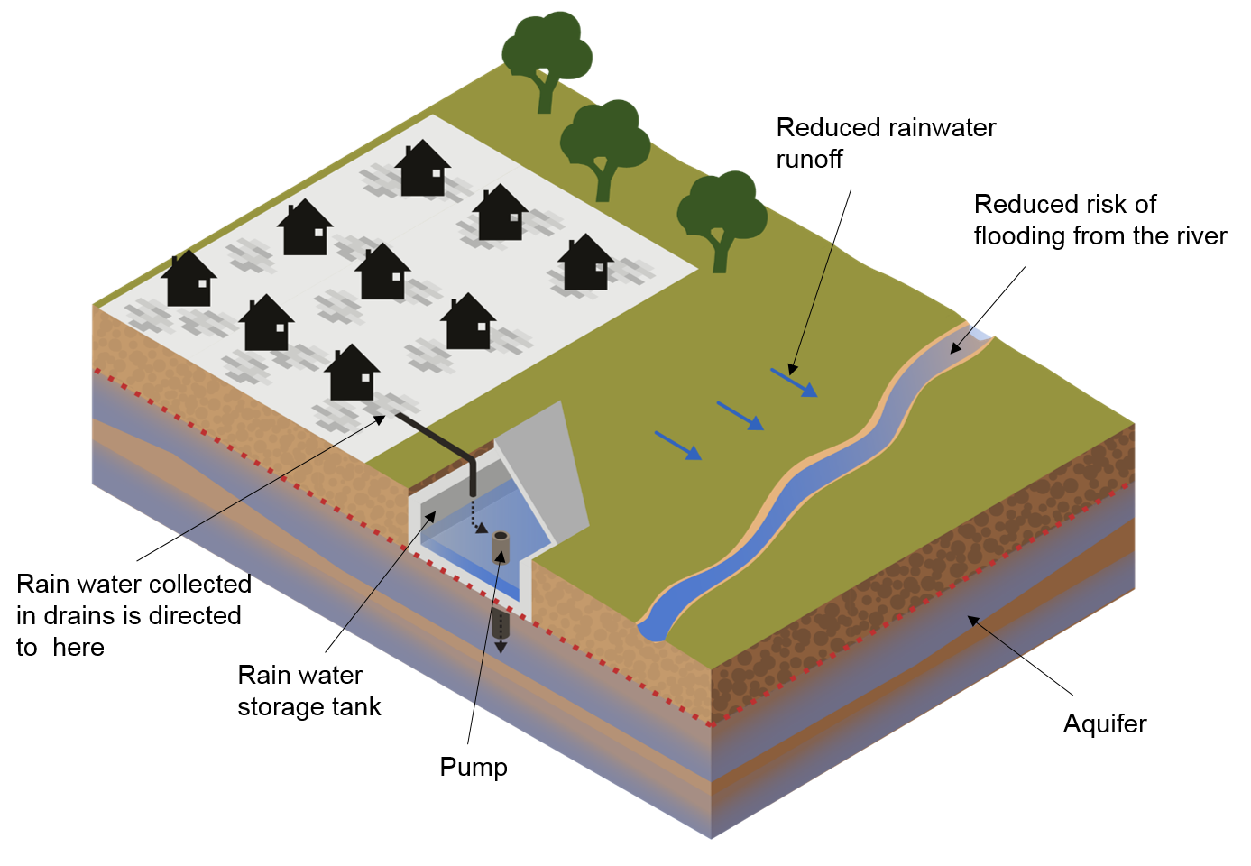 In the top part of the image there is a built-up area on a hard surface with drainage. The left of the image, below the built-up area is a rainwater storage tank which collects the water from the drains and pump. The image shows different levels in the ground and where rainwater collected in the storage tank may be redirected including an underground layer of water-bearing permeable rock known as aquifer. The rainwater runoff is shown by arrows from the built-up area toward the river which flows across the lower part of the image from left to right indicating a reduced runoff and reduced risk of flooding from the river.
