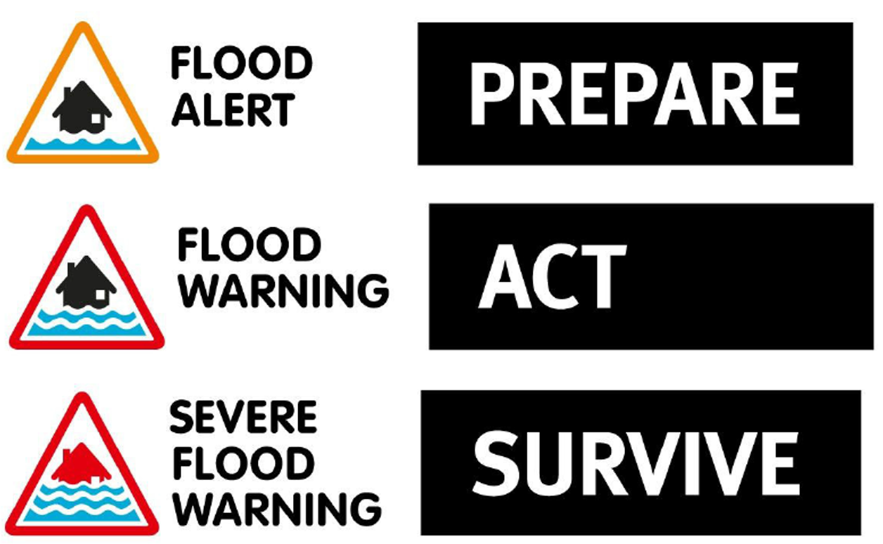 the Environment Agency’s flood warning system, which consists three stages - prepare, act and survive. 