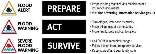 Image showing flood Alert requires you to prepare for flooding, flood warning requires you to act on potential flooding and a severe flood warning requies you to ensure you keep save  away from flooding (survive)