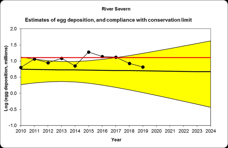 Figure 1 River Severn salmon spawning compliance assessment 2019