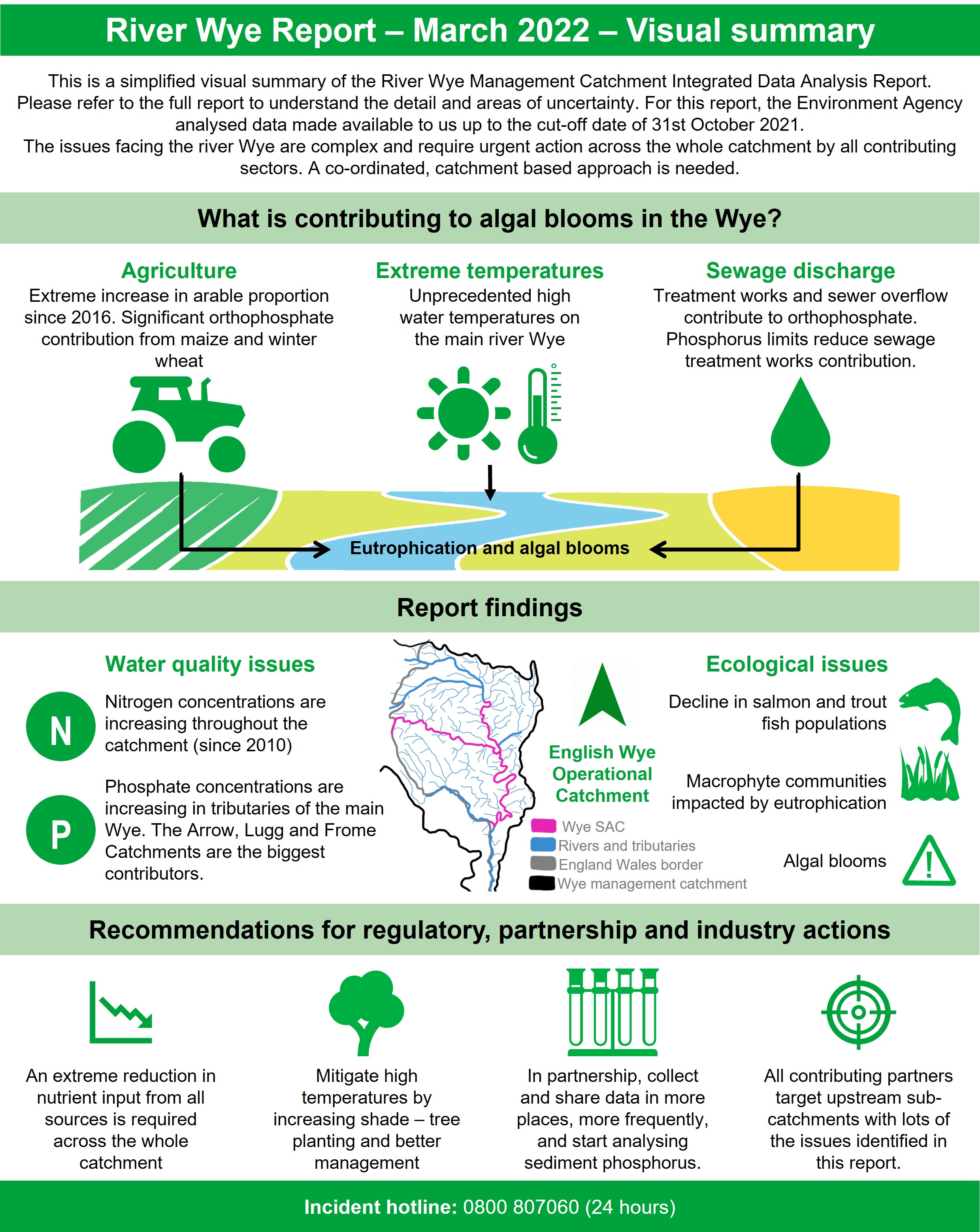 A simplified visual summary of the River Wye Management catchment Integrated Data Analysis Report.    Please refer to the full report to understand the detail and areas of uncertainty. For this report, the Environment Agency analysed data made available to us up to the cut-off date of 31st October 2021.   Based on that data we can conclude that increases in arable land cover, extreme water temperatures and sewage discharges are contributing to algal blooms on the Wye.   Nitrogen concentrations are increasing throughout the catchment.   Phosphate concentrations are increasing in tributaries of the main Wye.   Salmon populations are declining throughout the catchment.   Aquatic plants are affected by eutrophication throughout the catchment.   Regulators, catchment partners and industry sectors need to work together to reduce nutrient inputs from all sectors, increase river shade, collect and share more data and target upstream catchments