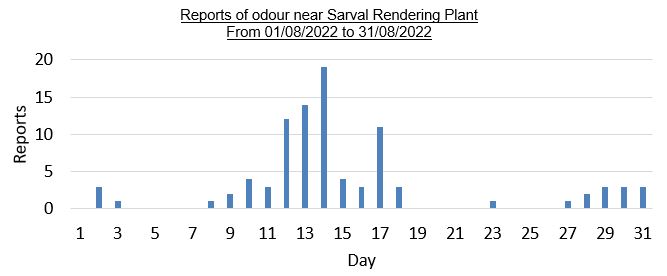Reports of odour near Sarval rendering plant in August 2022