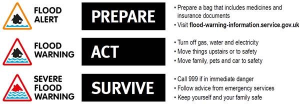 An image of the flood warning 3 point plan