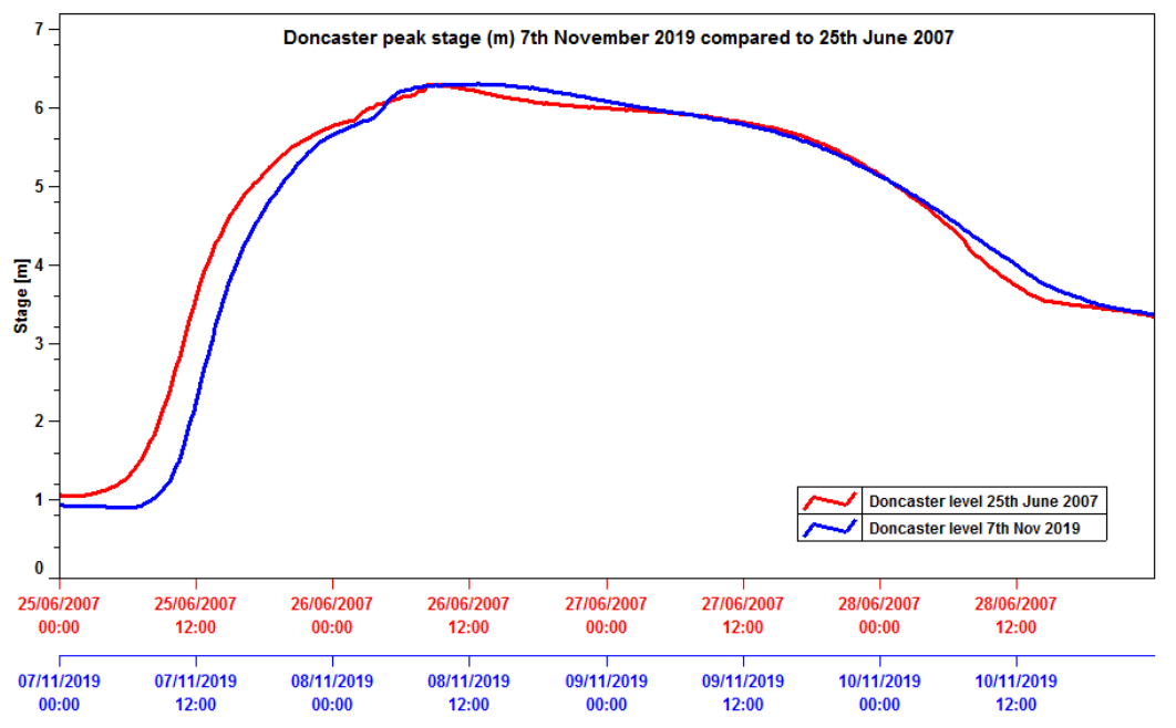 Graph showing the severity of the 7 November 2019 event compared to 25 June 2007 event, as demonstrated at Doncaster flow gauge on the River Don