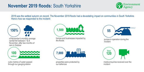 Details of the November 2019 floods and the impact