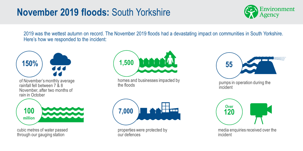 What happened and impacts of the November 2019 floods