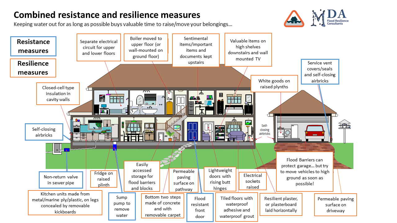Infographic showing examples of property flood resilience measures